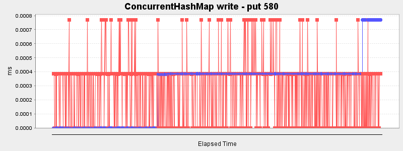 ConcurrentHashMap write - put 580